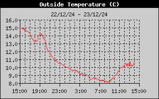 Outside Temp History