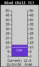 Current Wind Chill